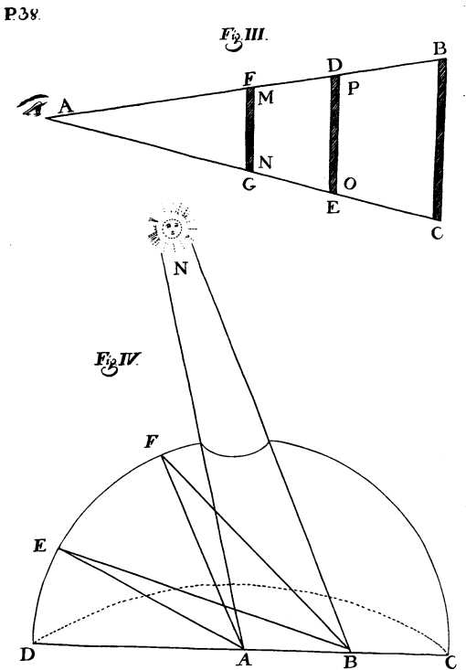 Fig. III y Fig. IV