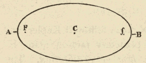 Eccentric Ellipse