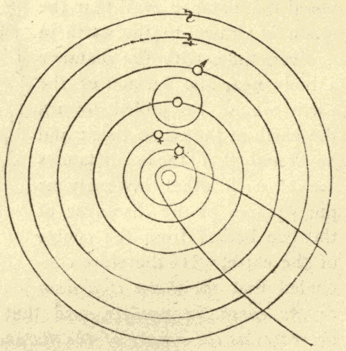 Copernican System