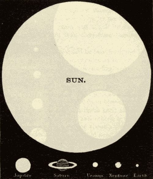 Sizes of Sun and Planets