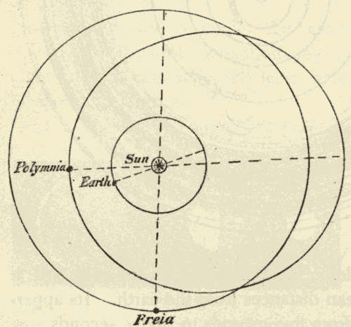 Planetary Orbits