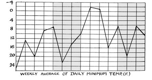 WEEKLY AVERAGE OF DAILY MINIMUM TEMP. (F.)