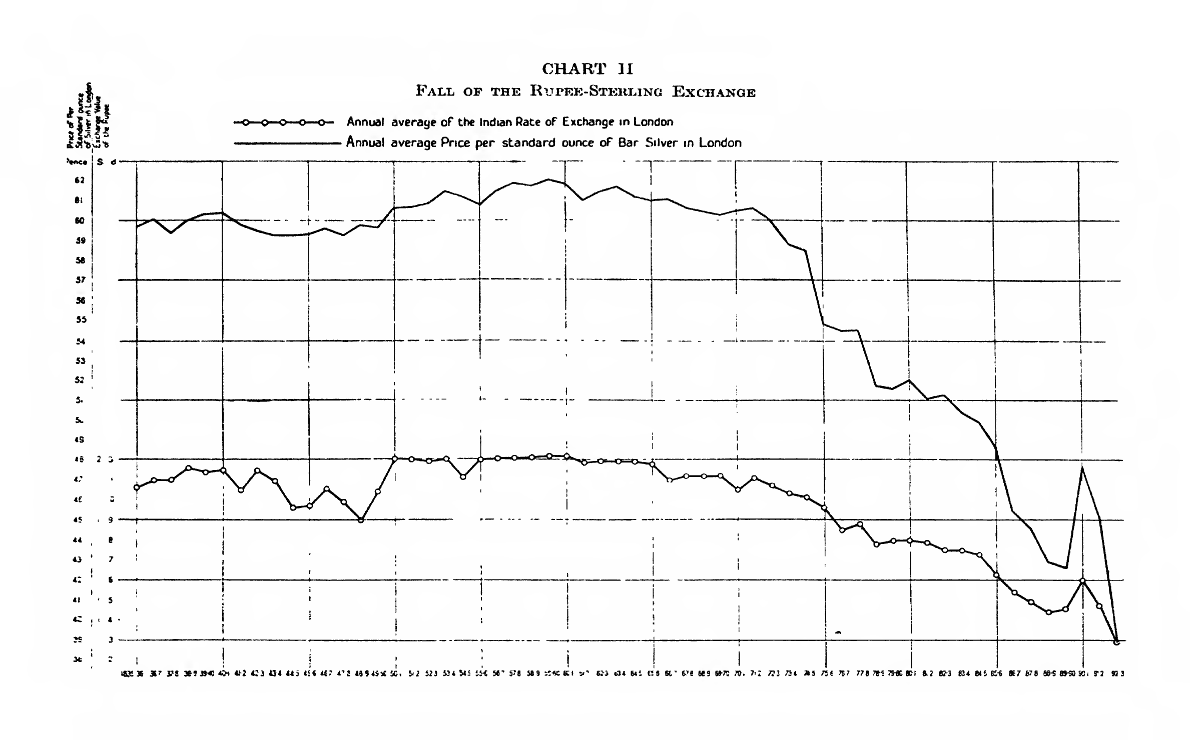 CHART II Fall of the Rupee-Sterling Exchange