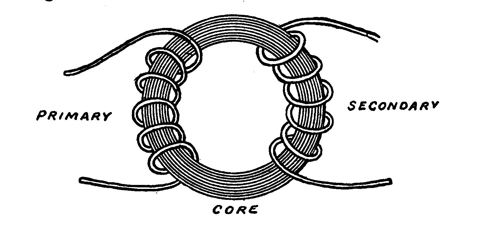 FIG. 22. Diagram showing the principle of a Transformer.