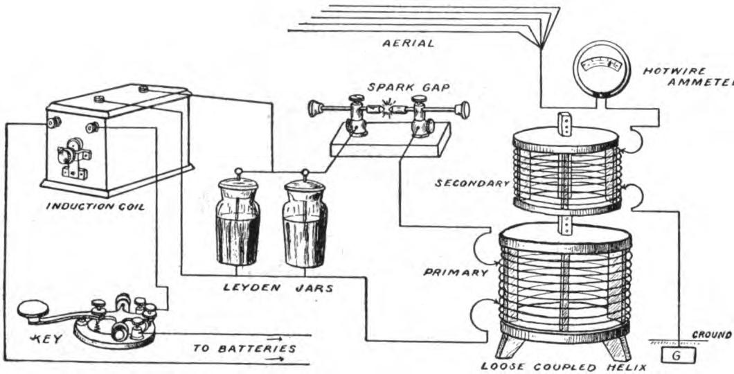 FIG. 90.—Diagram showing loose coupled helix in circuit.