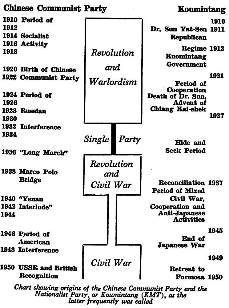 Chart showing origins of the Chinese Communist Party and the Nationalist Party, or Koumintang (KMT), as the latter frequently was called