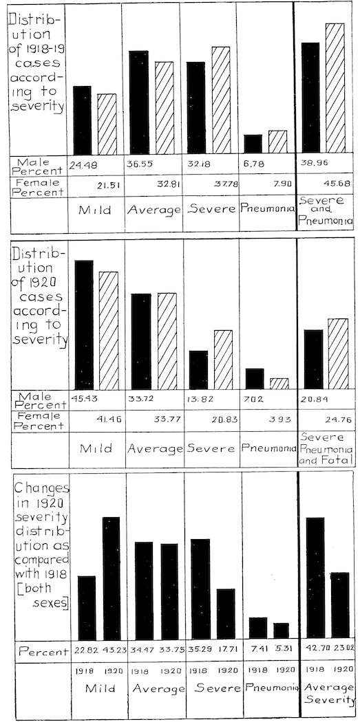 Distribution of 1918–19 cases according to severity<br>Distribution of 1920 cases according to severity<br>Changes in 1920 severity distribution as compared with 1918 [both sexes]