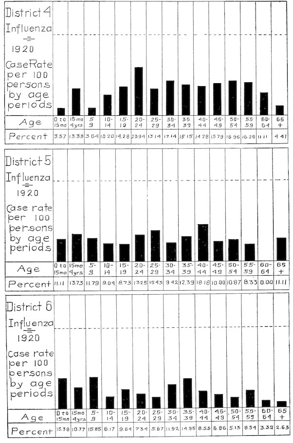 District 4 Influenza 1920 Case Rate per 100 persons by age periods<br>District 5 Influenza 1920 Case Rate per 100 persons by age periods<br>District 6 Influenza 1920 Case Rate per 100 persons by age periods