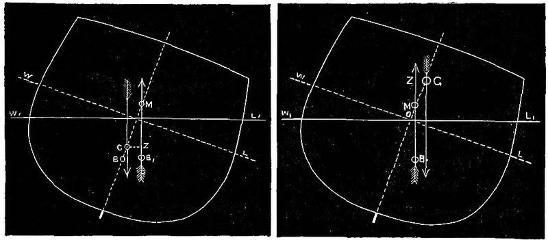 Cross section of tilted hull marked with Centers of Gravity and Buoyancy