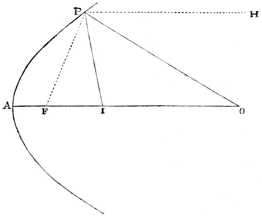 Reflection of parabolic mirror