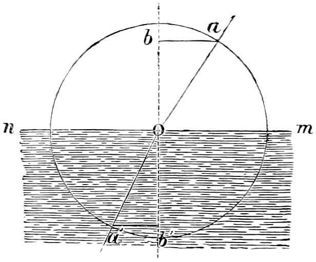 Refraction explained