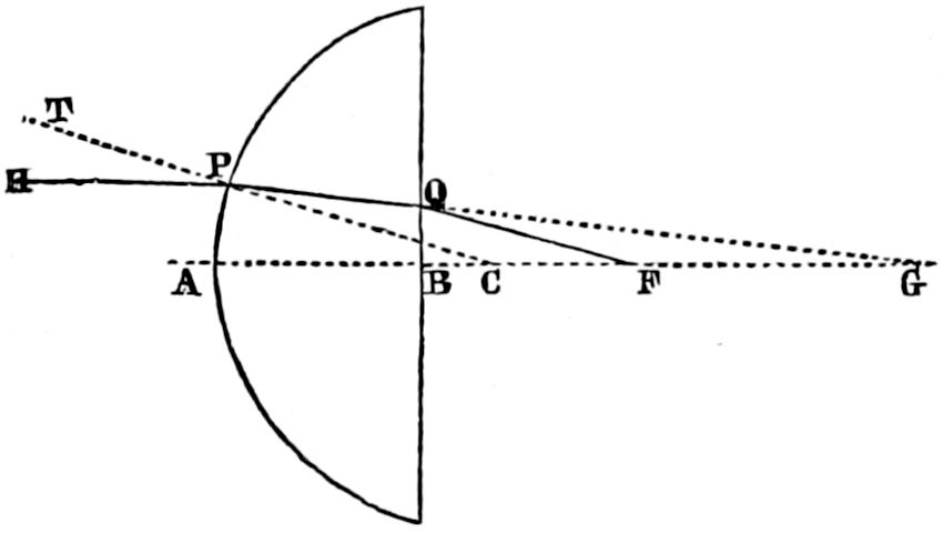 Refraction of central lens