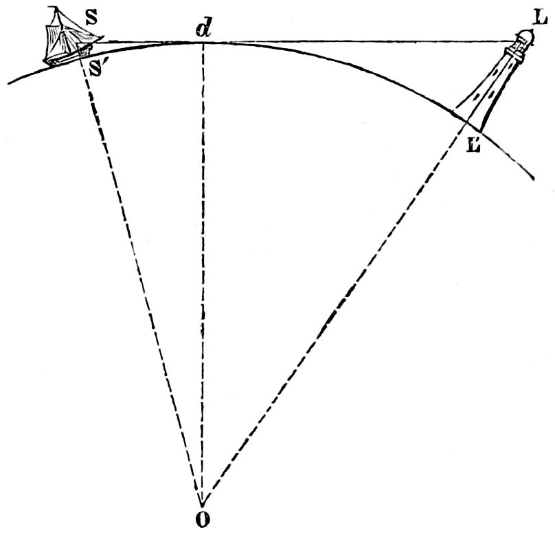 Earth curvature illustrated