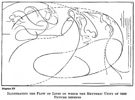 Diagram XV. ILLUSTRATING THE FLOW OF LINES ON WHICH THE RHYTHMIC UNITY OF THIS PICTURE DEPENDS.