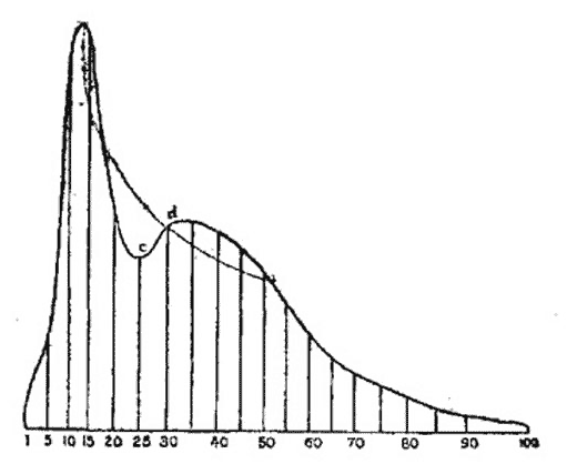 Comparative viability of male and female at different ages.