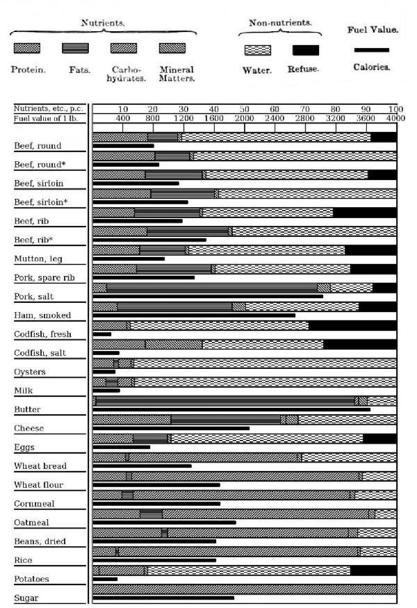 Bar Graph: Composition of Food Materials