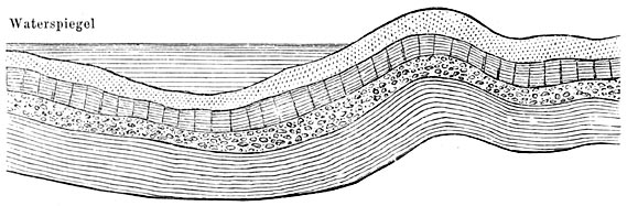 Fig. 92. Golvingen, rijzingen en dalingen in de aardschors.