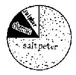 Figure 16—GUNPOWDER. Black powder (above) is a
mechanical mixture; modern propellants are chemical compounds