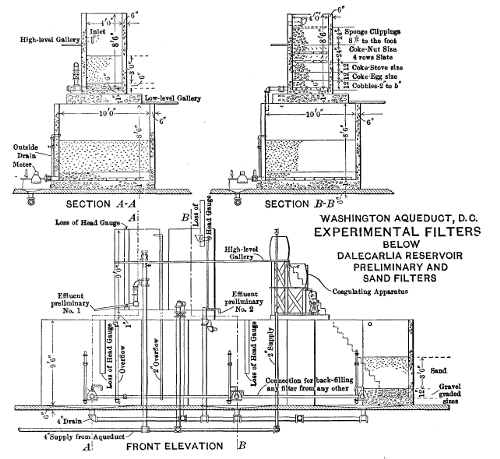 Figure
7—Plan of Filter‑House and Equipment.