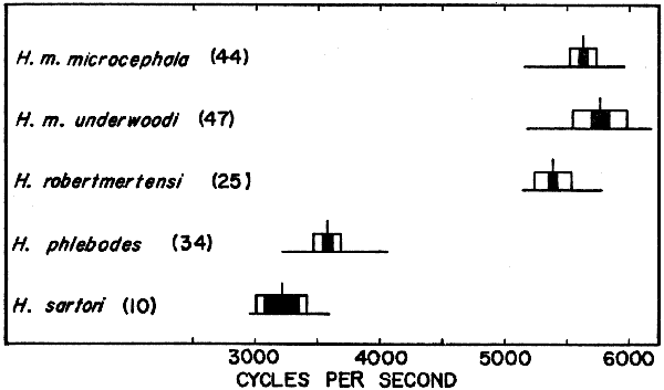 Variation in the mid-point frequency