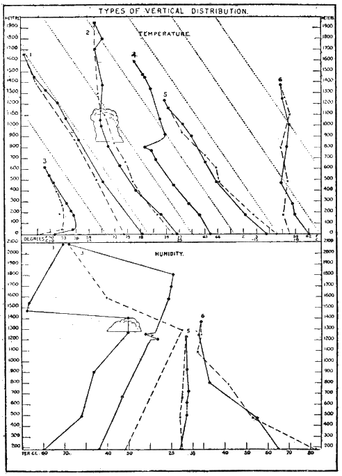 Plate X. Changes with Height