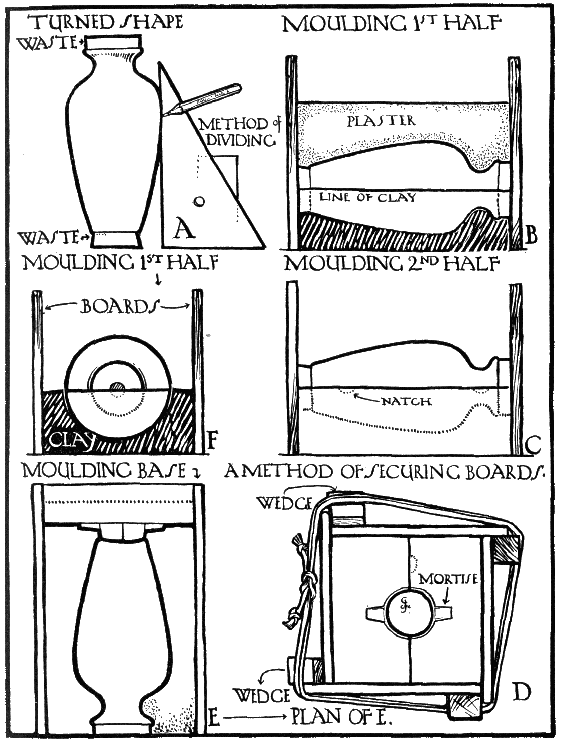 A: METHOD OF DIVIDING. B: MOULDING
1ST HALF. C: MOULDING 2ND HALF. D: A METHOD OF SECURING BOARDS. E:
MOULDING BASE. F: MOULDING 1ST HALF.