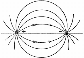 FIG. 1.--LINES OF ELECTRIC STRAIN BETWEEN A POSITIVE
AND NEGATIVE ELECTRON AT REST.