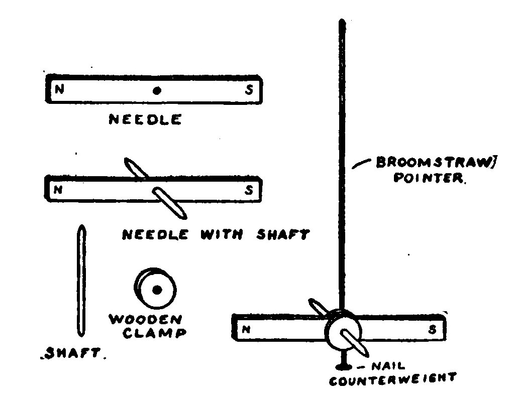 Fig. 103.—Arrangement of the Needle and Pointer.