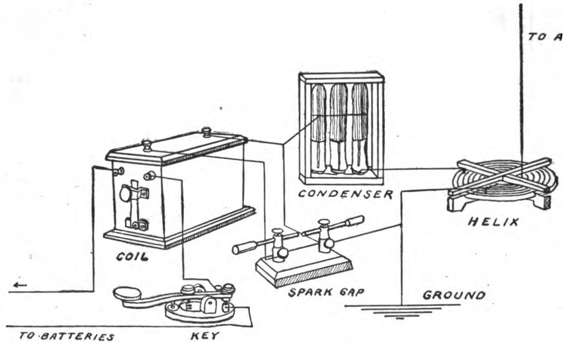 Fig 228.—Circuit showing how to connect a Helix and a Condenser.