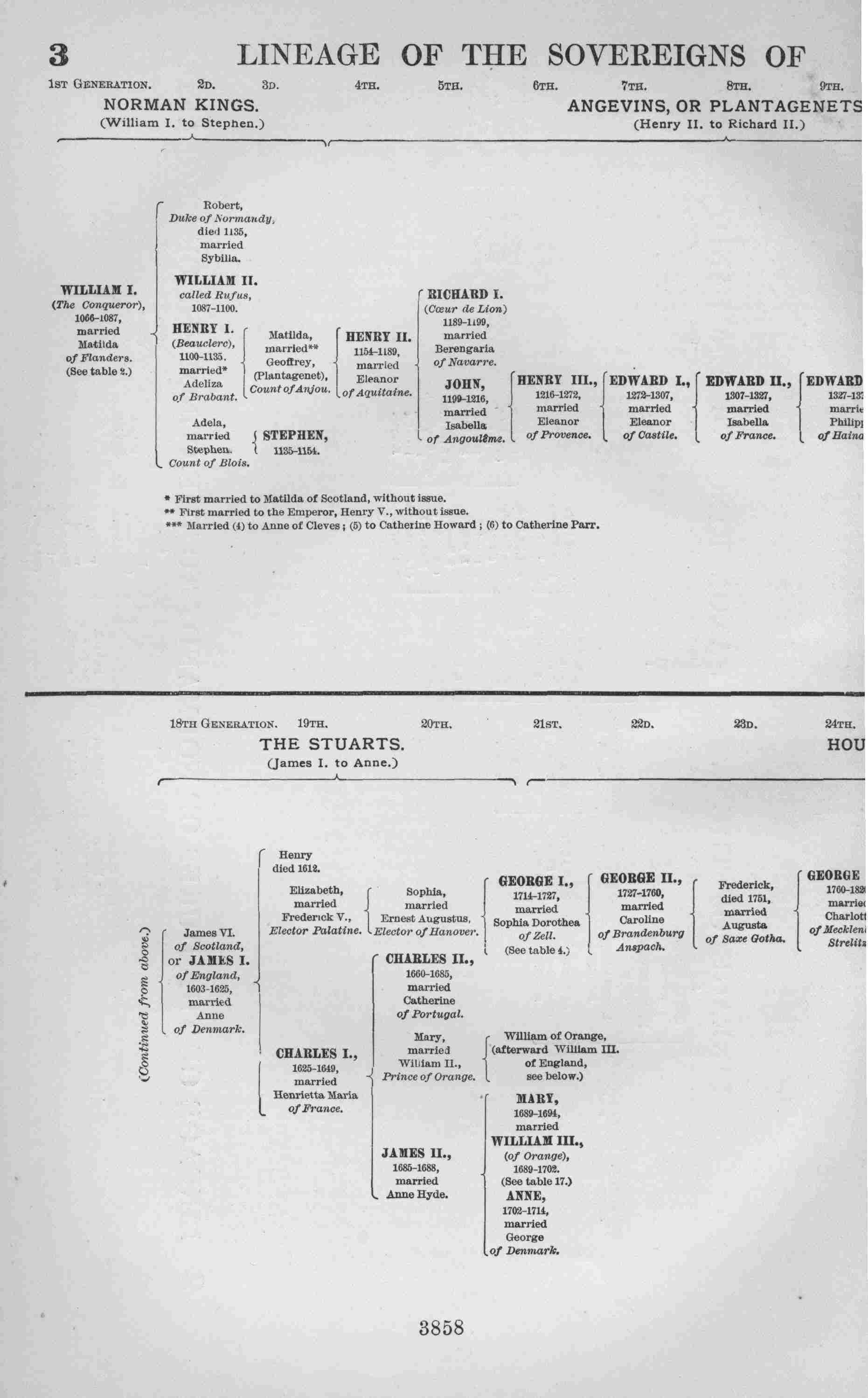 LINEAGE OF THE SOVEREIGNS OF ENGLAND
    FROM THE NORMAN CONQUEST.