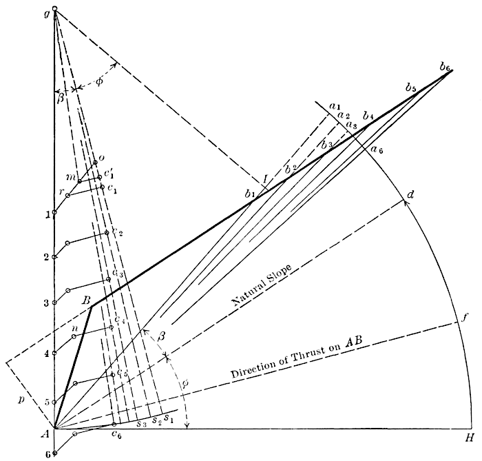 Graphical method to find the thrust against the inner face of a retaining wall or board