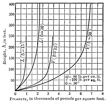 Curves for vertical and lateral pressure, phi=30°