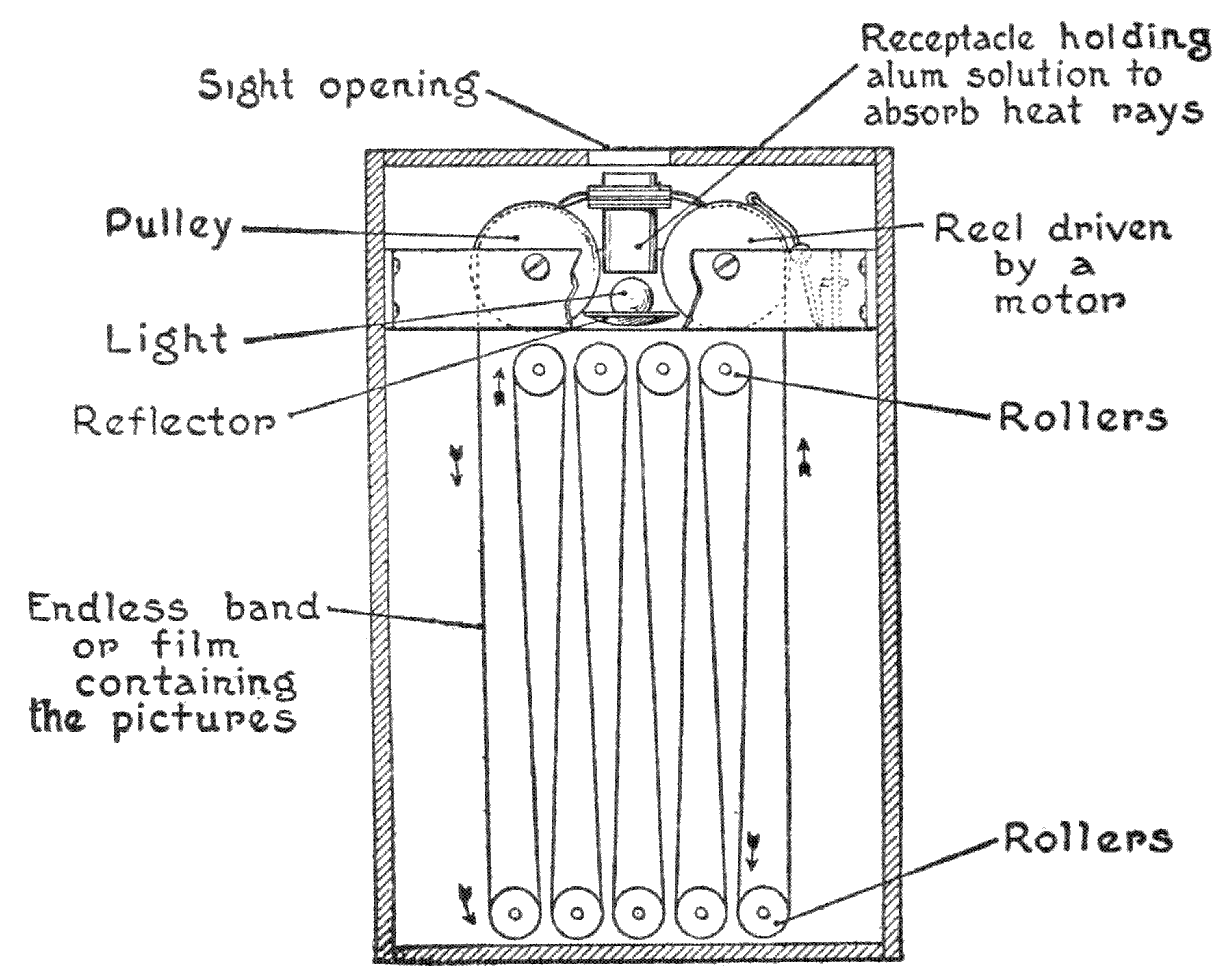 Sight Opening; Receptacle
holding alum solution; Reel driven by a motor; Rollers; Endless band of film
containing the pictures; Reflector; Light; Pully